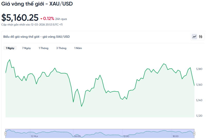 Diễn biến giá vàng thế giới trong 24h qua.