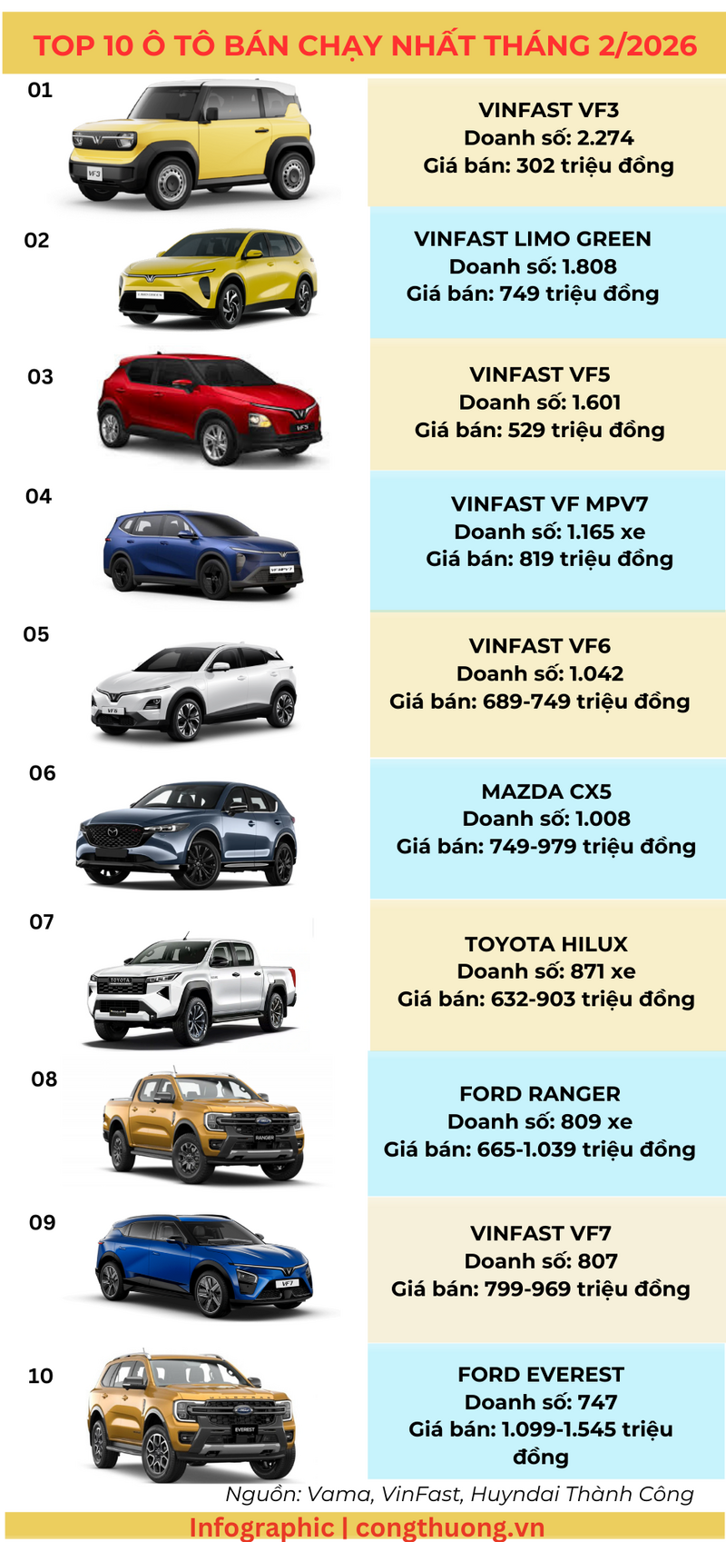 Infographic | Top 10 ô tô bán chạy nhất thị trường tháng 2/2026 - 1