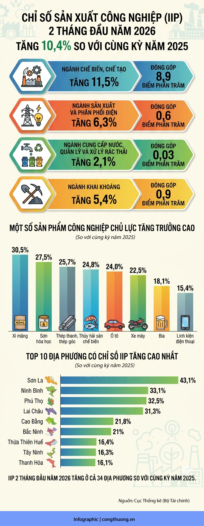 Infographic | 2 tháng, công nghiệp chế biến, chế tạo tăng 11,5% - 1