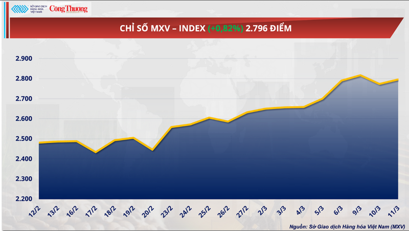 Chỉ số MXV-Index