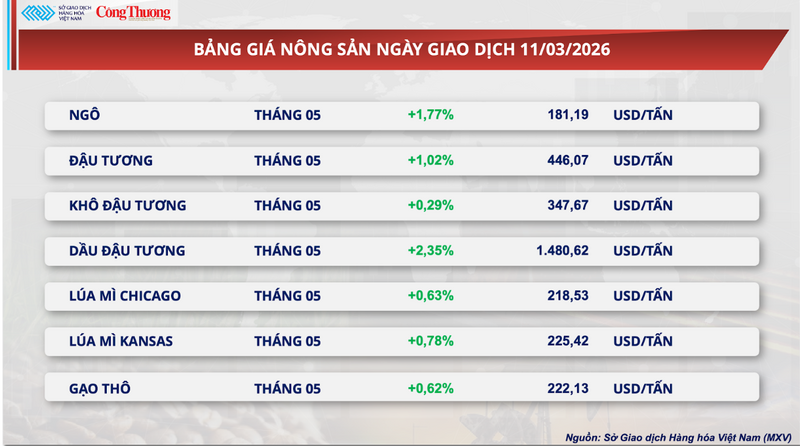 Bảng giá nông sản
