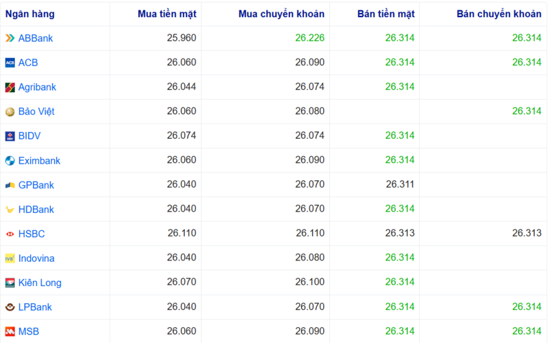 Tỷ giá USD tại một số ngân hàng hôm nay. Nguồn: Webgia.com.