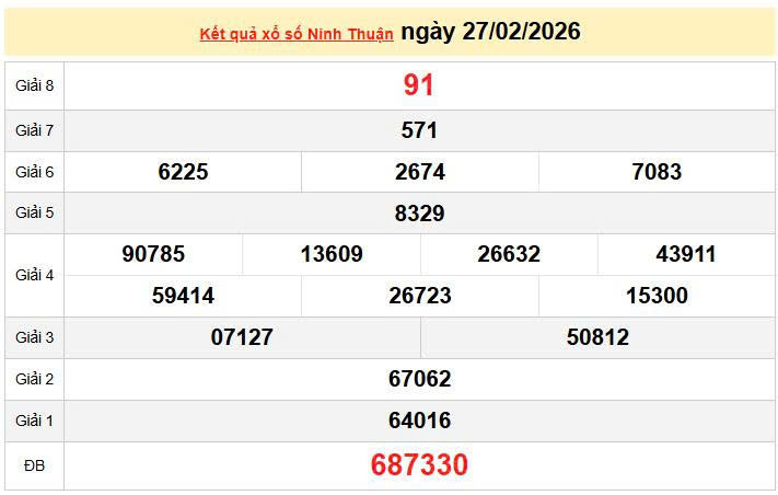 XSNT 27/2, KQXSNT 27/2, kết quả xổ số Ninh thuận ngày 27/2/2026