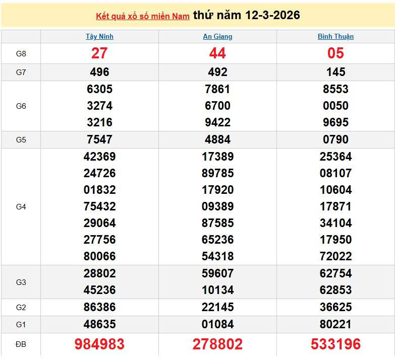 XSMN 12/3, KQXSMN 12/3, kết quả xổ số miền Nam ngày 12/3/2026
