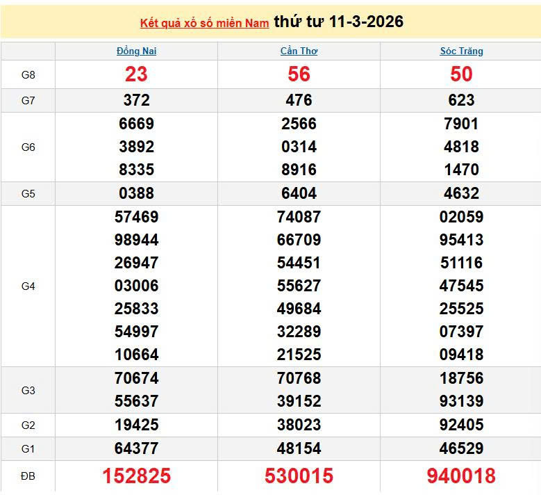 XSMN 11/3, KQXSMN 11/3, kết quả xổ số miền Nam ngày 11/3/2026