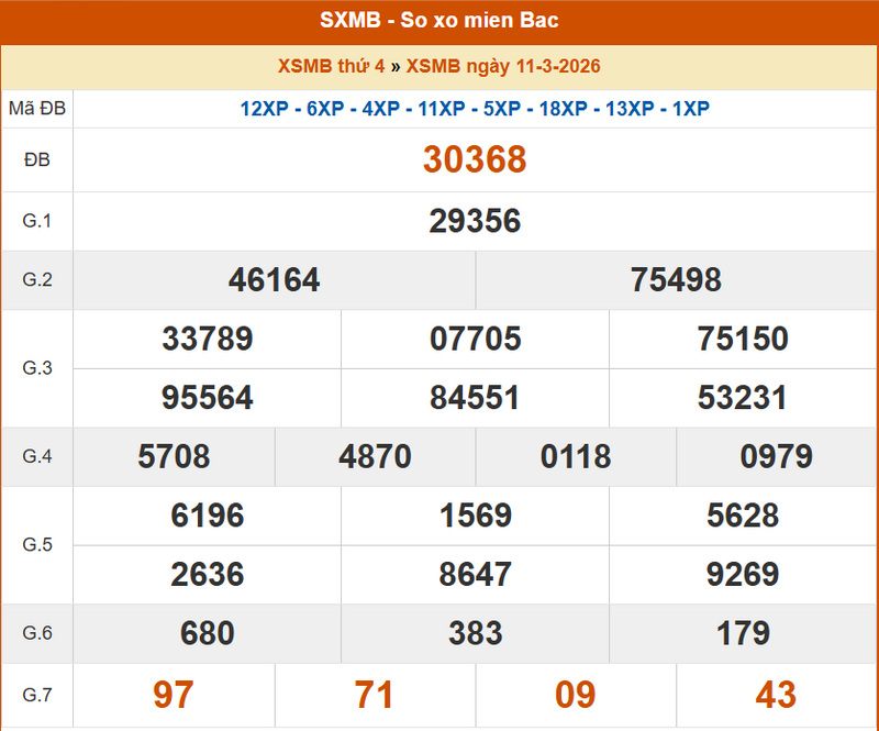 XSMB 11/3, KQXSMB 11/3, kết quả xổ số miền Bắc ngày 11/3/2026