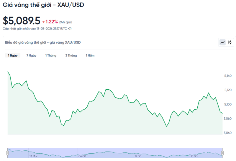Diễn biến giá vàng thế giới trong 24h qua.