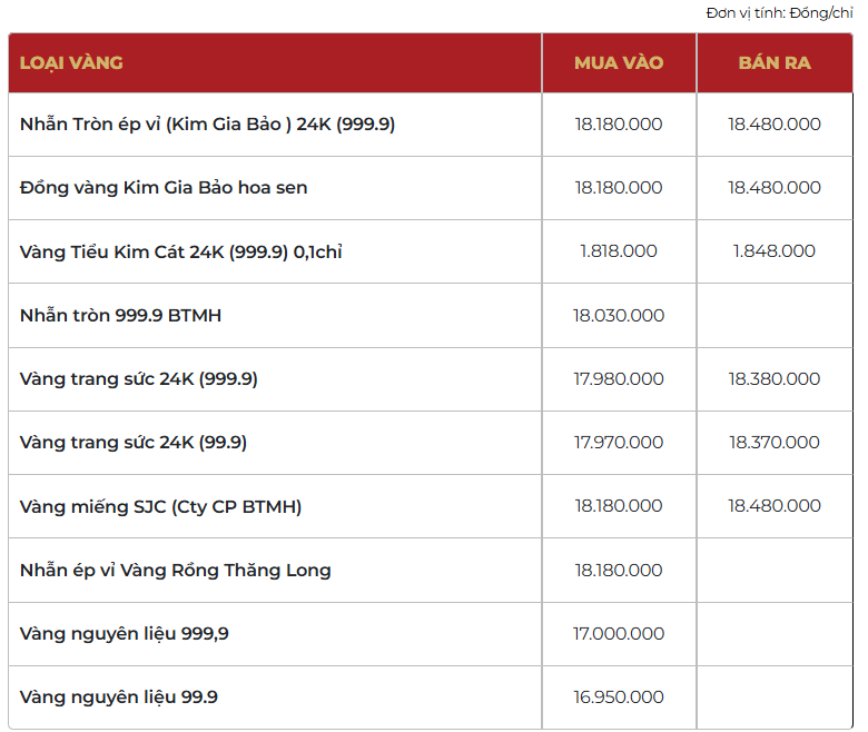 Giá vàng thương hiệu Bảo Tín Mạnh Hải được niêm yết sáng sớm ngày 14/03/2026.