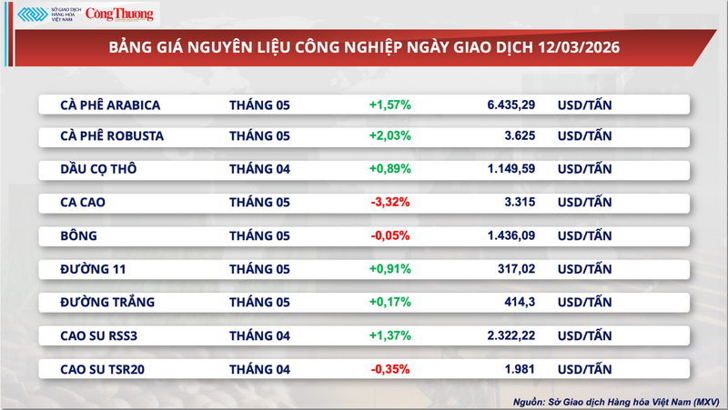 Bảng giá nông sản.