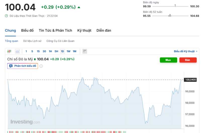 Diễn biến chỉ số DXY trong thời gian qua. Nguồn: Investing.com