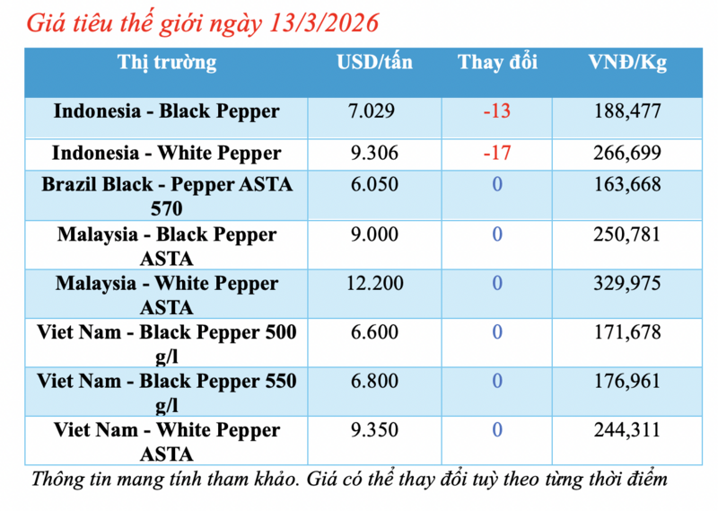 Giá tiêu hôm nay 13/3/2026: Đồng loạt giảm mạnh - 2