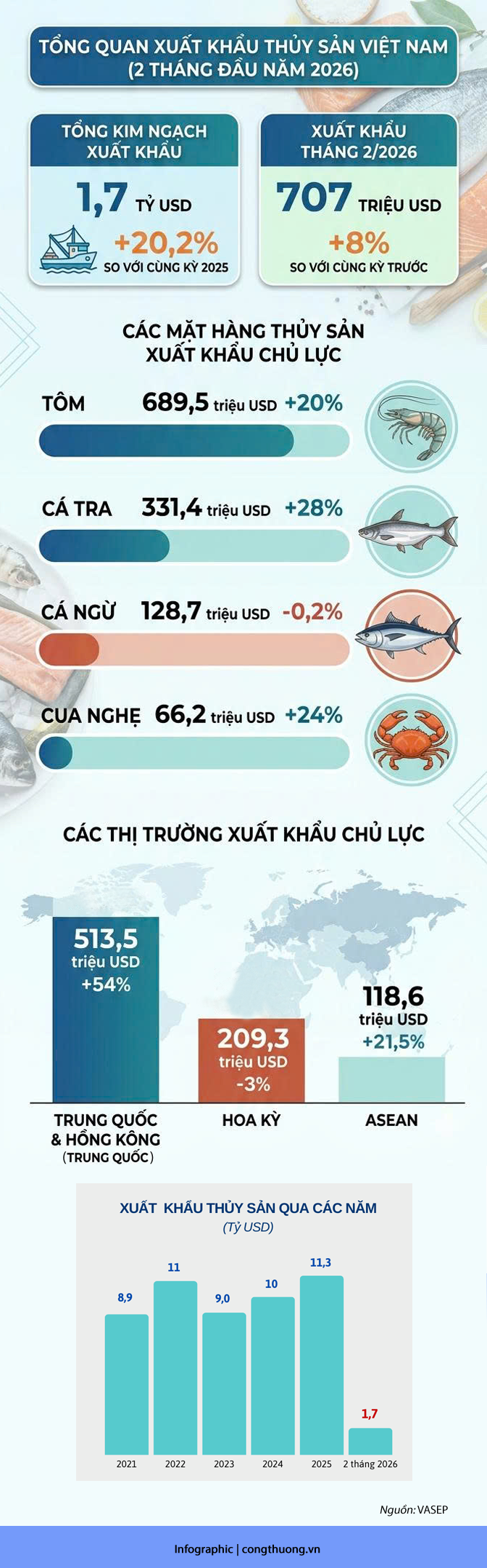 Infographic | Xuất khẩu thủy sản trong 2 tháng đầu năm tăng 20,2% - 1