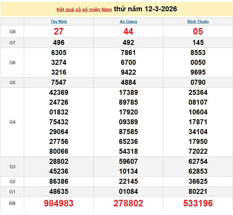 XSMN 12/3, KQXSMN 12/3, kết quả xổ số miền Nam ngày 12/3/2026