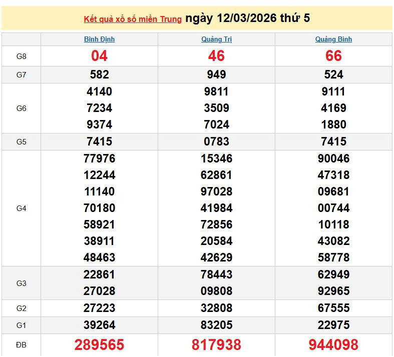 XSMT 12/3, KQXSMT 12/3, kết quả xổ số miền Trung ngày 12/3/2026