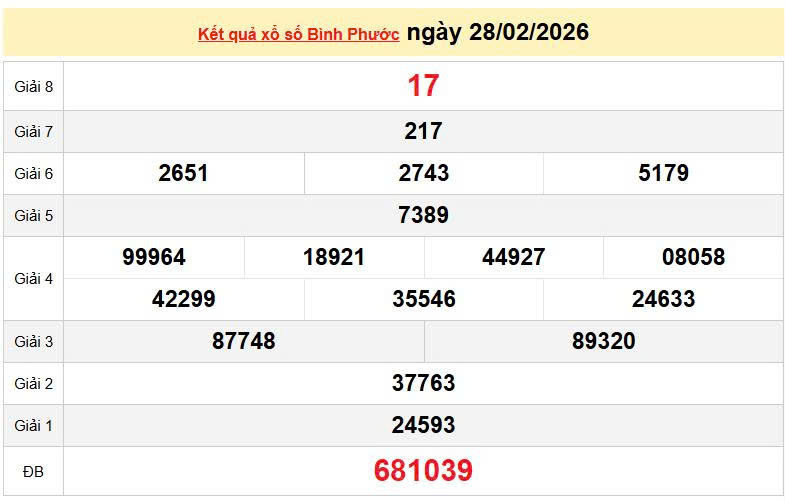 XSBP 28/2, KQXSBP 28/2, kết quả xổ số Bình Phước ngày 28/2/2026