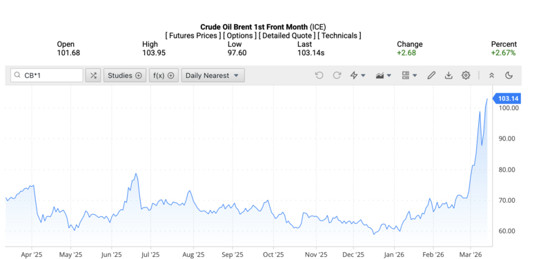 Giá dầu Brent trên thị trường thế giới rạng sáng ngày 15/3/2026 (theo giờ Việt Nam). Nguồn: Oilprice.
