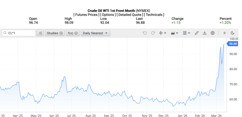 Giá dầu WTI trên thị trường thế giới rạng sáng ngày 14/3/2026 (theo giờ Việt Nam). Nguồn: Oilprice.