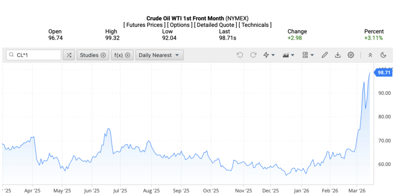 Giá dầu WTI trên thị trường thế giới rạng sáng ngày 15/3/2026 (theo giờ Việt Nam). Nguồn: Oilprice.