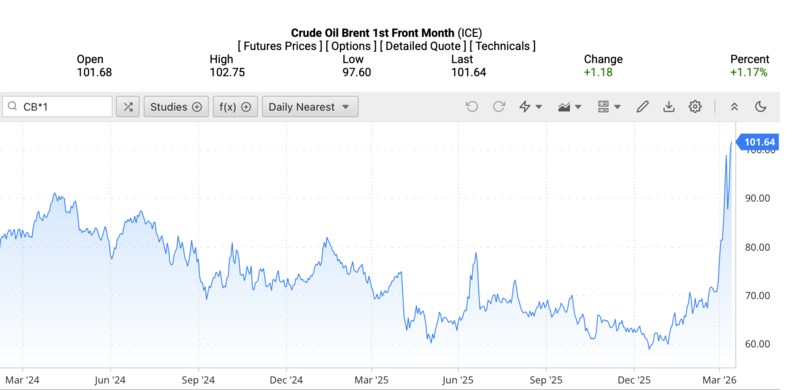 Giá dầu Brent trên thị trường thế giới rạng sáng ngày 14/3/2026 (theo giờ Việt Nam). Nguồn: Oilprice.