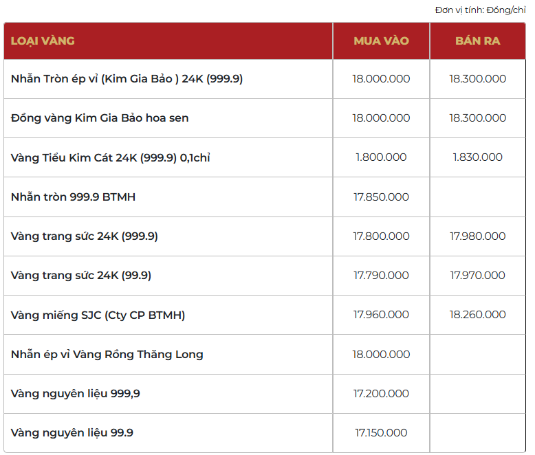Giá vàng thương hiệu Bảo Tín Mạnh Hải được niêm yết sáng sớm ngày 15/03/2026.