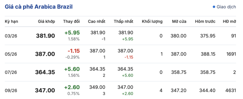 Giá cà phê hôm nay 13/3/2026: Đảo chiều tăng mạnh - 4