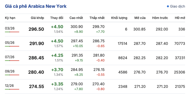 Giá cà phê hôm nay 13/3/2026: Đảo chiều tăng mạnh - 3