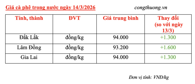 Giá cà phê hôm nay 13/3/2026: Đảo chiều tăng mạnh - 1