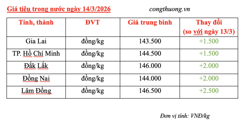 Giá tiêu hôm nay 14/3/2026: Bật tăng mạnh mẽ - 1