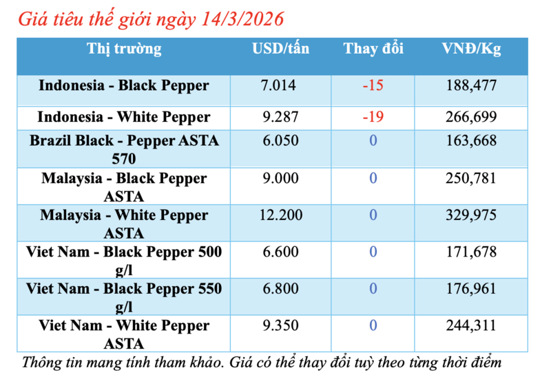 Giá tiêu hôm nay 14/3/2026: Bật tăng mạnh mẽ - 2