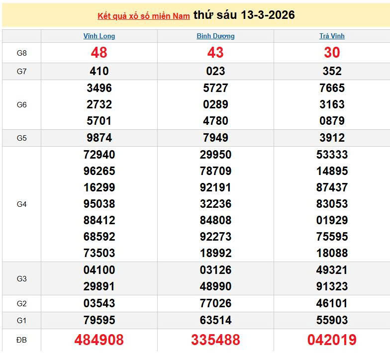 XSMN 13/3, KQXSMN 13/3, kết quả xổ số miền Nam ngày 13/3/2026