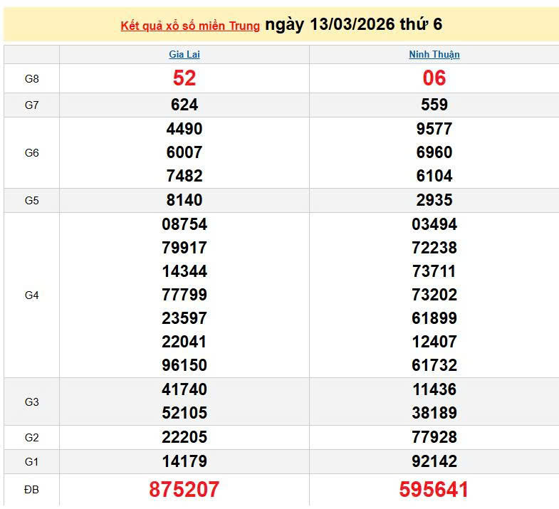 XSMT 13/3, KQXSMT 13/3, kết quả xổ số miền Trung ngày 13/3/2026