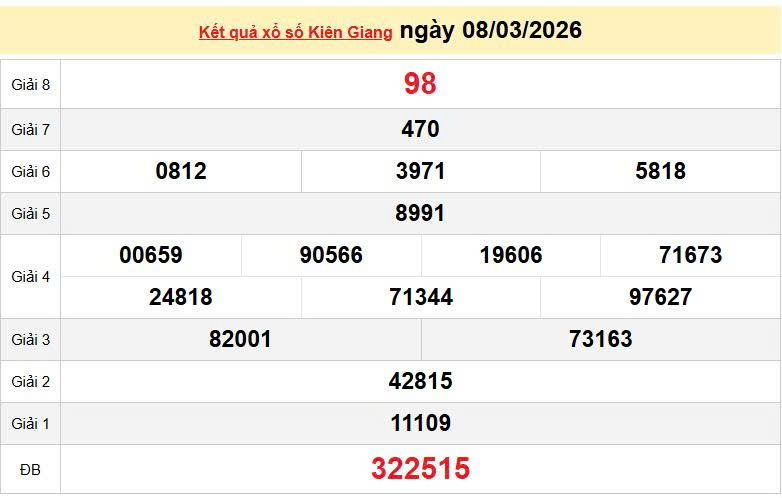 XSKG 8/3, KQXSKG 8/3, kết quả xổ số Kiên Giang ngày 8/3/2026