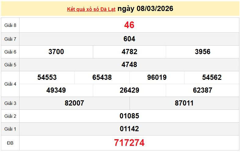 XSDL 8/3, KQXSDL 8/3, kết quả xổ số Đà Lạt ngày 8/3/2026