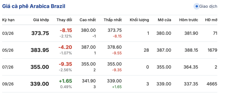 Giá cà phê hôm nay 15/3/2026: Trong nước 'lao dốc' - 4