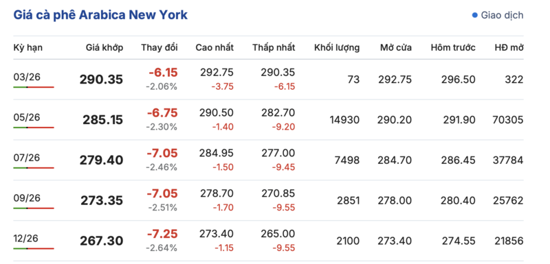 Giá cà phê hôm nay 15/3/2026: Trong nước 'lao dốc' - 3