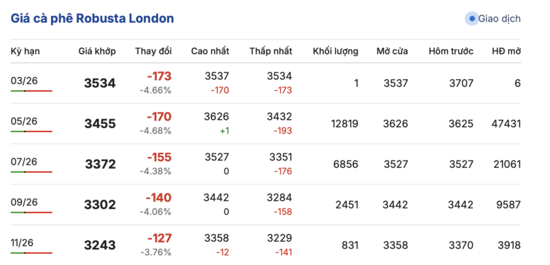 Giá cà phê hôm nay 15/3/2026: Trong nước 'lao dốc' - 2