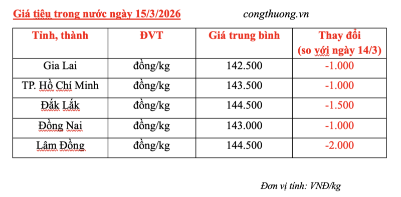 Giá tiêu hôm nay 15/3/2026: Đảo chiều giảm mạnh - 1