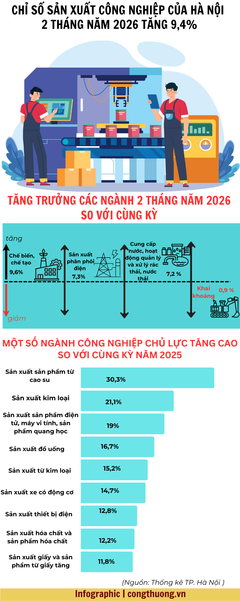 Infographic | Hà Nội: Sản xuất công nghiệp 2 tháng đầu năm tăng 9,4% - 1