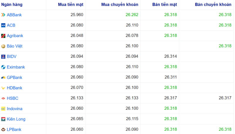 Tỷ giá USD tại một số ngân hàng hôm nay. Nguồn: Webgia.com.