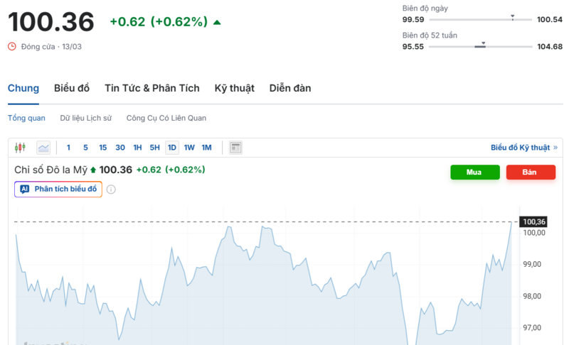 Diễn biến chỉ số DXY trong thời gian qua. Nguồn: Investing.com