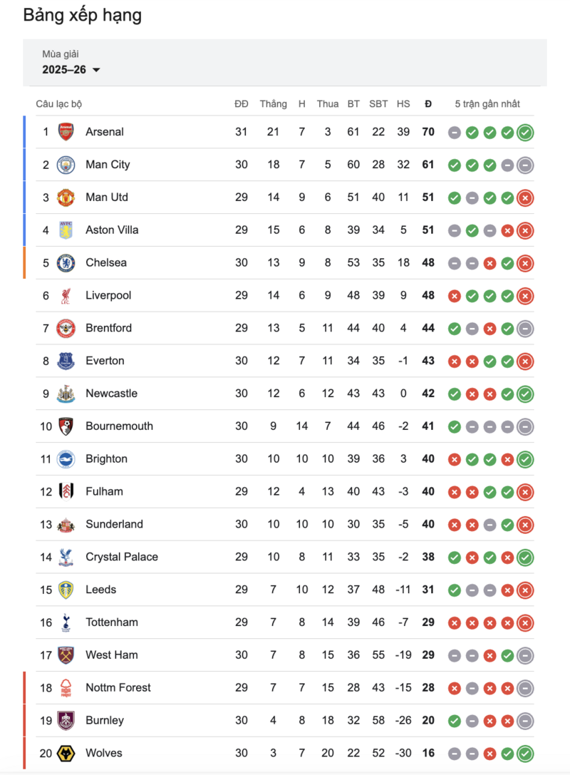 Cập nhật bảng xếp hạng Ngoại hạng Anh đêm 14/3, rạng sáng 15/3.