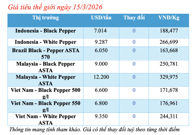 Giá tiêu hôm nay 15/3/2026: Đảo chiều giảm mạnh - 2