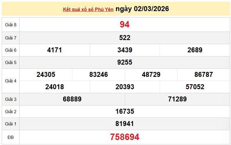 XSPY 2/3, KQXSPY 2/3, kết quả xổ số Phú Yên ngày 2/3/2026