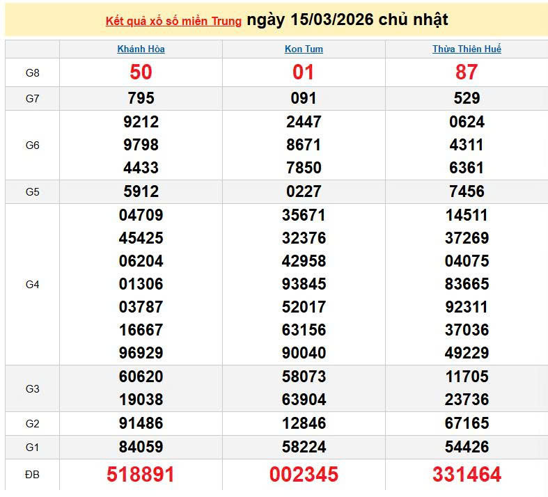 XSMT 15/3, KQXSMT 15/3, kết quả xổ số miền Trung ngày 15/3/2026