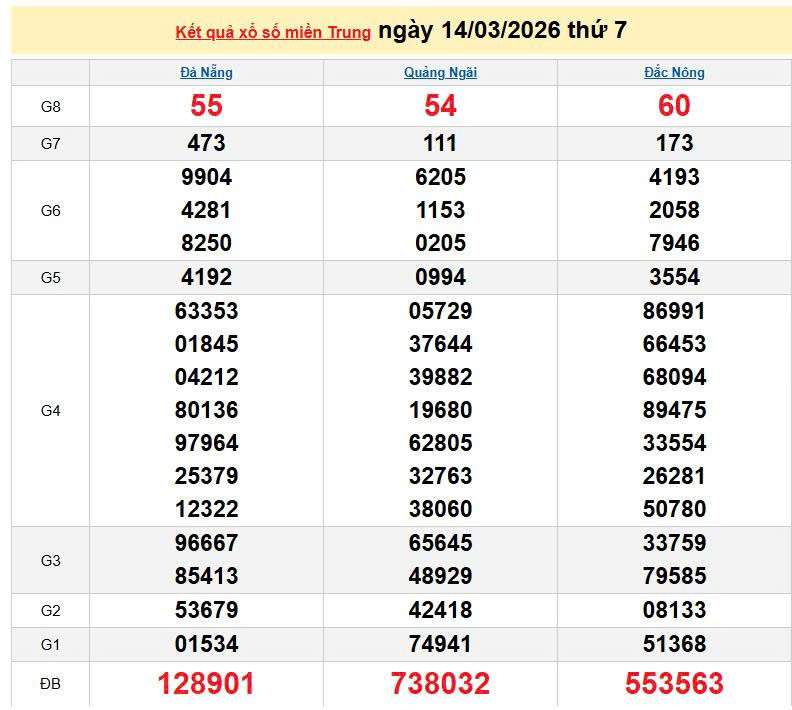 XSMT 14/3, KQXSMT 14/3, xổ số miền Trung ngày 14/3/2026