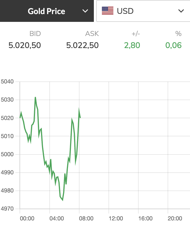 Chiều 16/3 có lúc giá vàng thế giới về mức 4.975 USD/ounce. Ảnh chụp màn hình