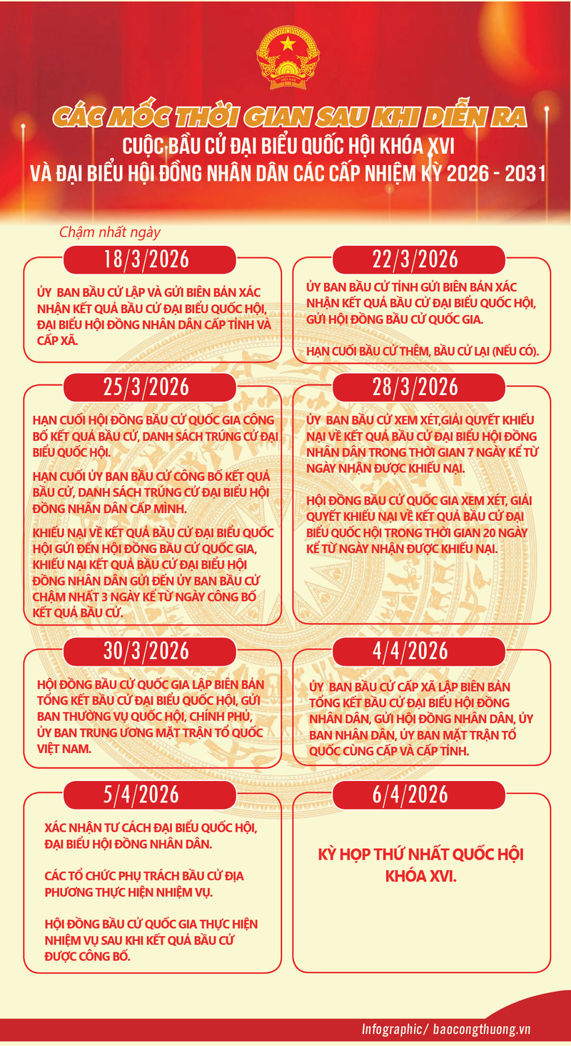 Bầu cử đại biểu Quốc hội khóa XVI và đại biểu HĐND các cấp nhiệm kỳ 2026-2031 - 1