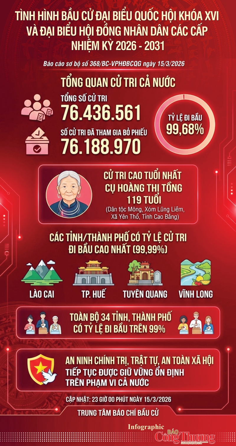 Infographic | Bầu cử đại biểu Quốc hội khóa XVI và đại biểu HĐND nhiệm kỳ 2026-2031 - 1