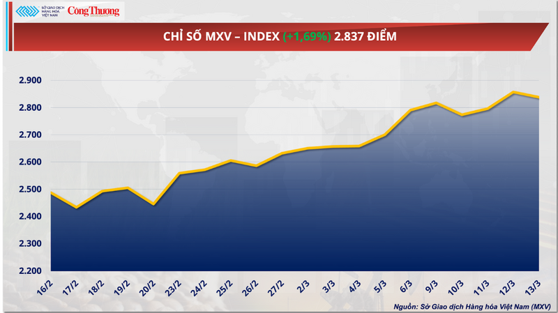 Chỉ số MXV-Index