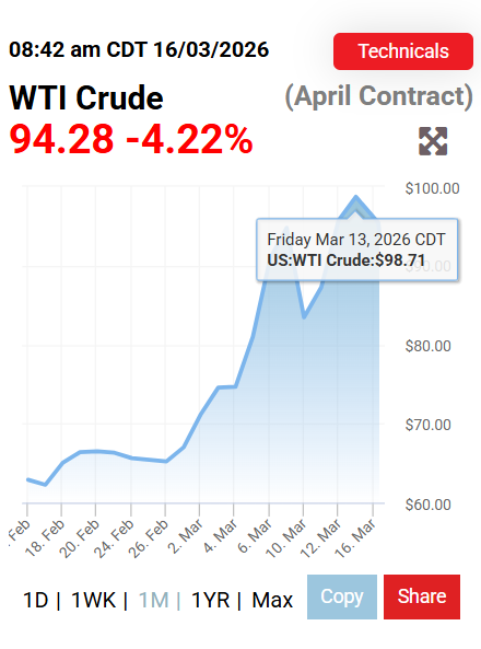 Giá dầu WTI tăng mạnh trong tháng 3 trước lo ngại gián đoạn nguồn cung từ Trung Đông. Nguồn: Oilprice